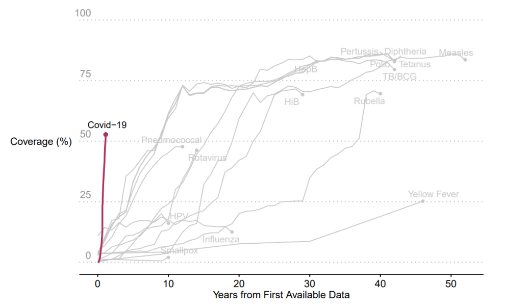 Graph showing COVID-19 as the fastest vaccine rollout in history